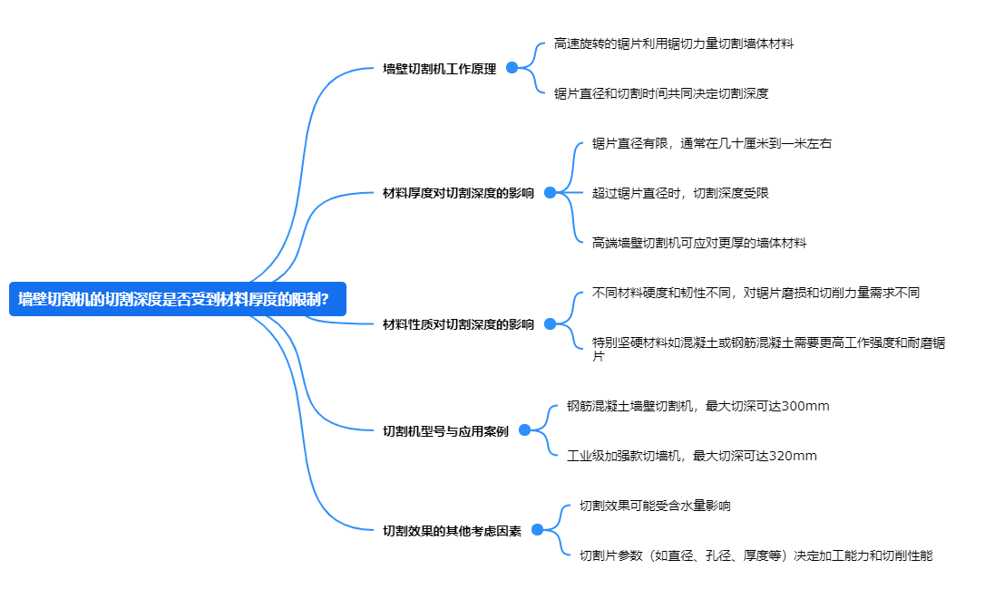 墻壁切割機的切割深度是否受到材料厚度的限制？.png